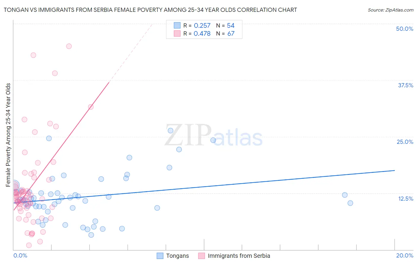 Tongan vs Immigrants from Serbia Female Poverty Among 25-34 Year Olds