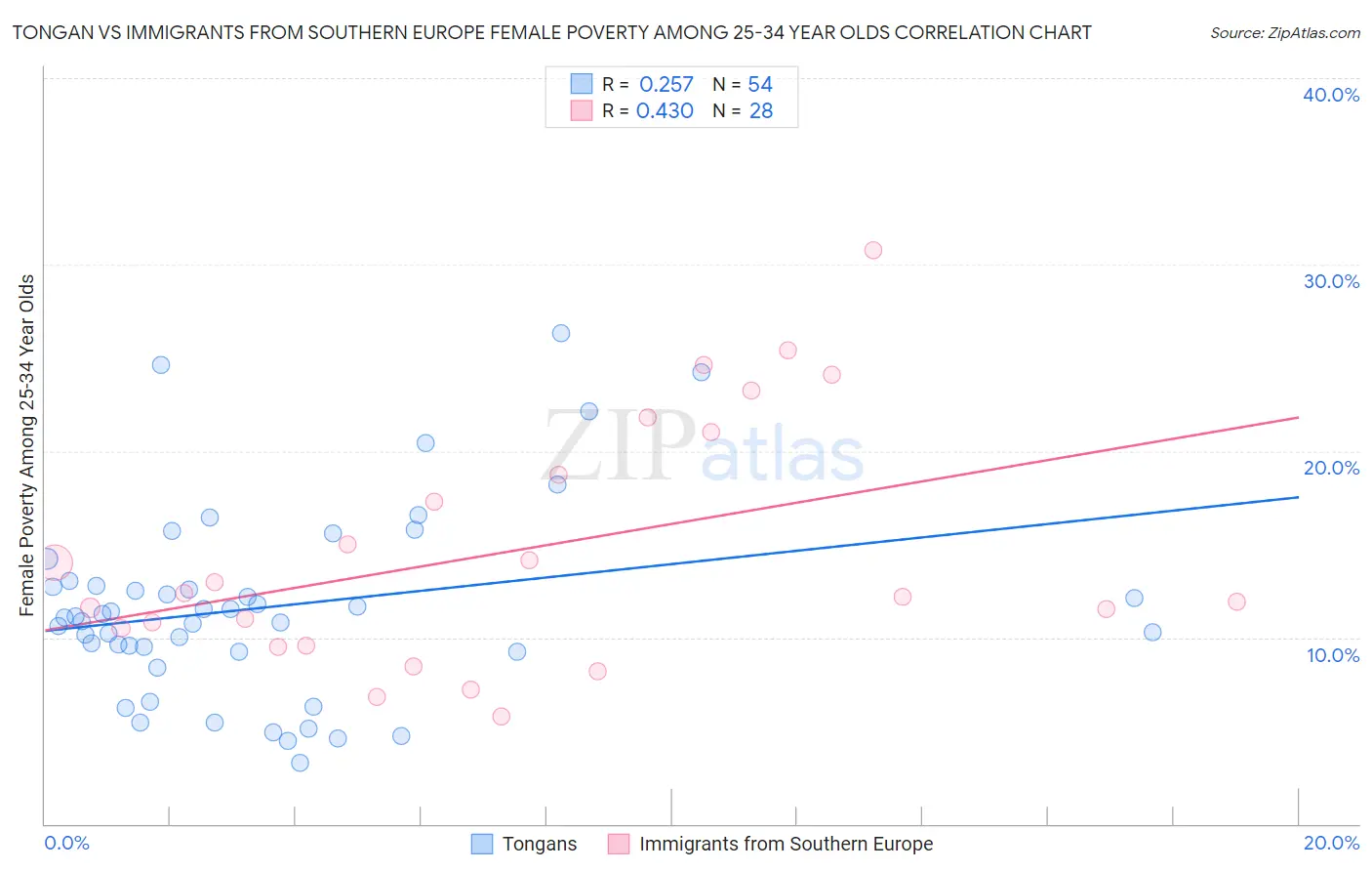 Tongan vs Immigrants from Southern Europe Female Poverty Among 25-34 Year Olds