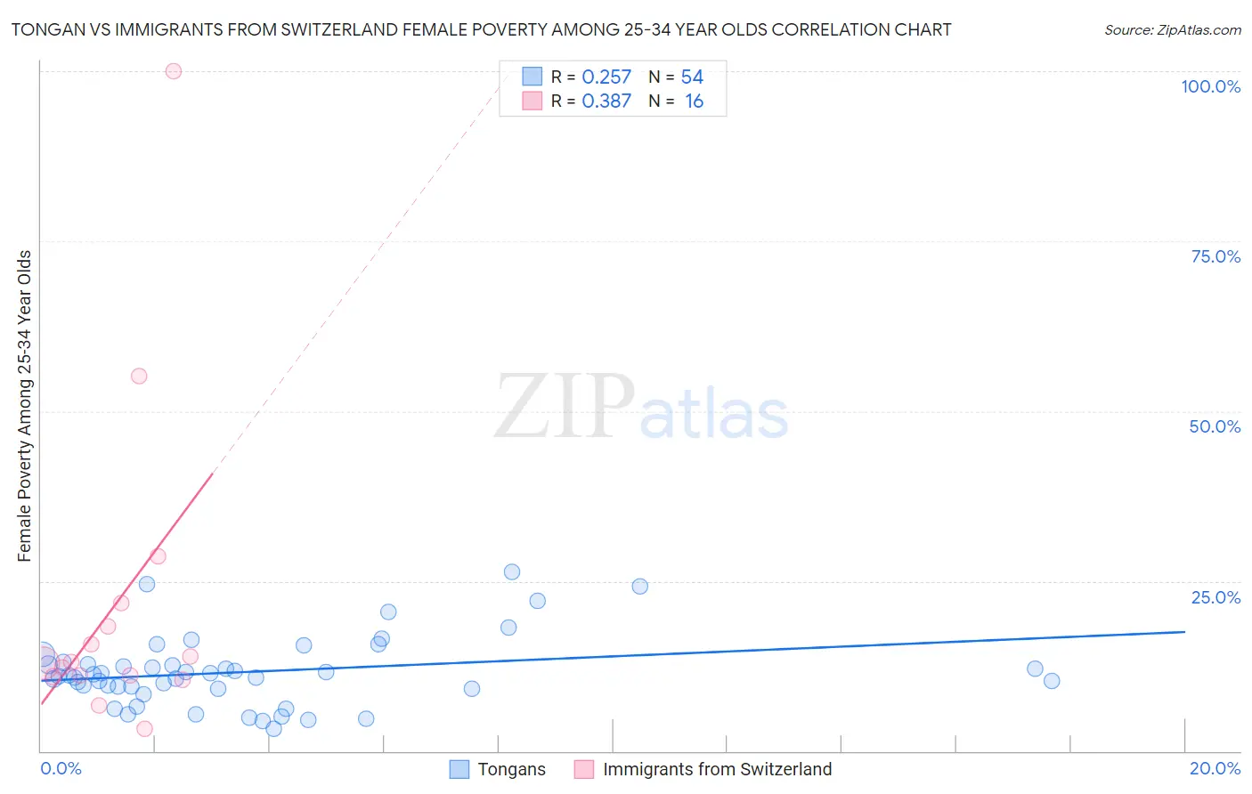 Tongan vs Immigrants from Switzerland Female Poverty Among 25-34 Year Olds