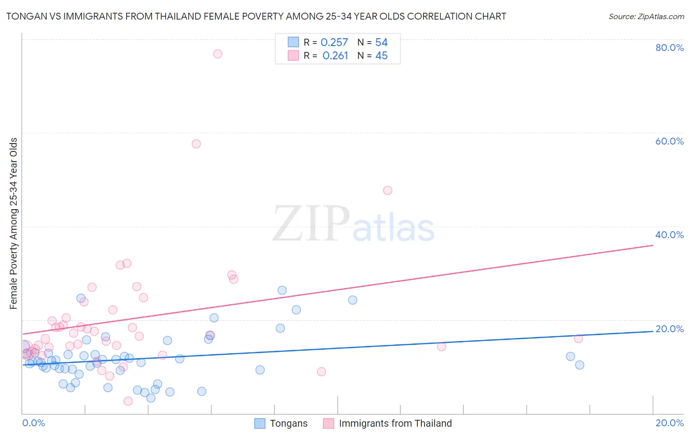 Tongan vs Immigrants from Thailand Female Poverty Among 25-34 Year Olds