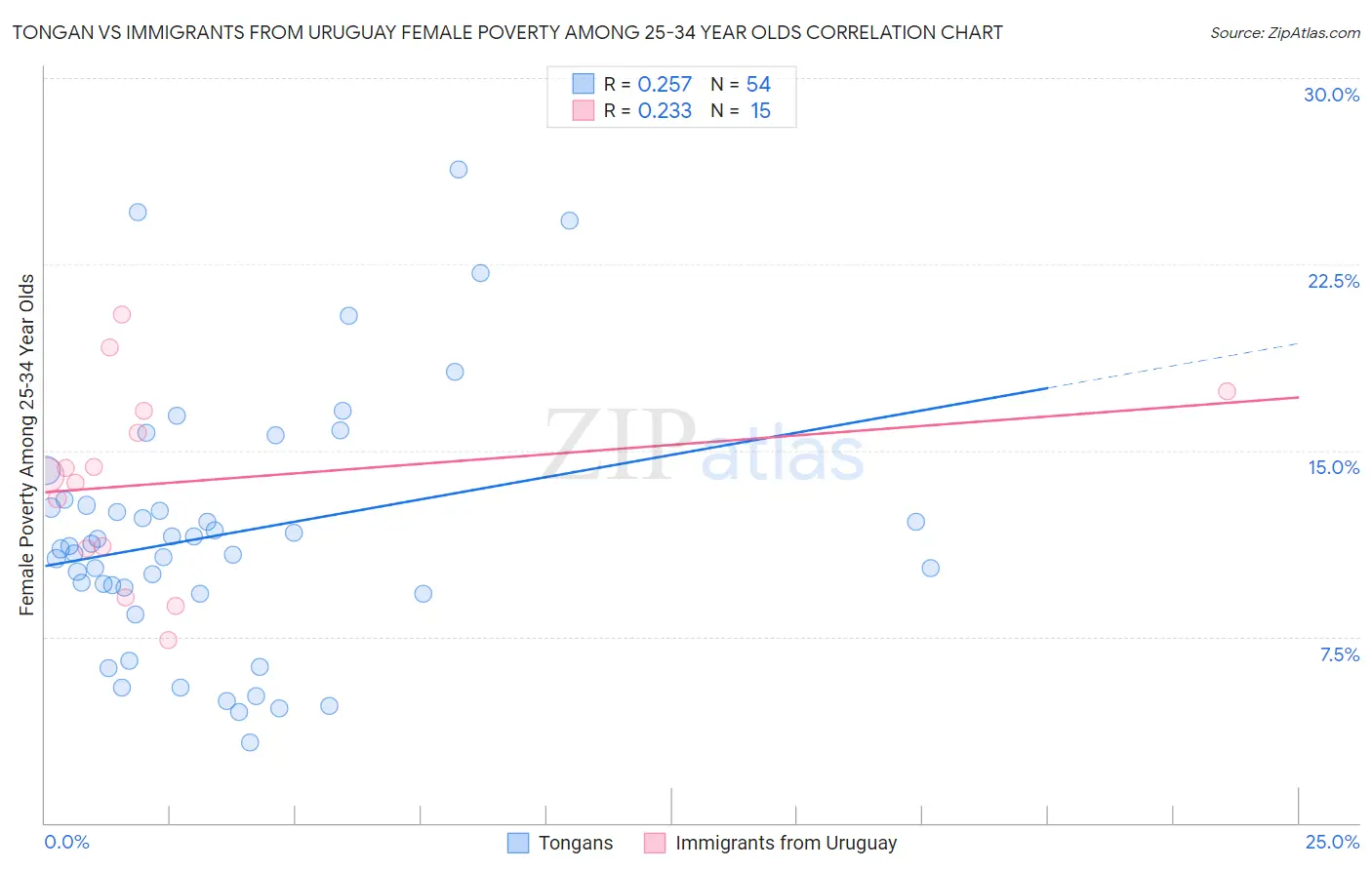 Tongan vs Immigrants from Uruguay Female Poverty Among 25-34 Year Olds