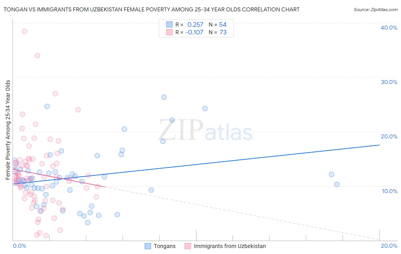 Tongan vs Immigrants from Uzbekistan Female Poverty Among 25-34 Year Olds