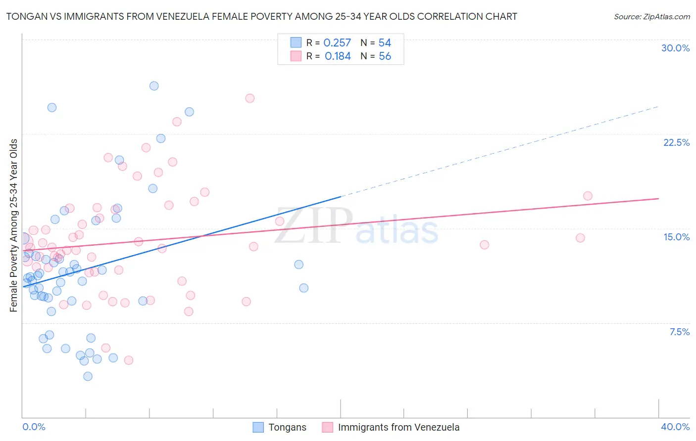 Tongan vs Immigrants from Venezuela Female Poverty Among 25-34 Year Olds