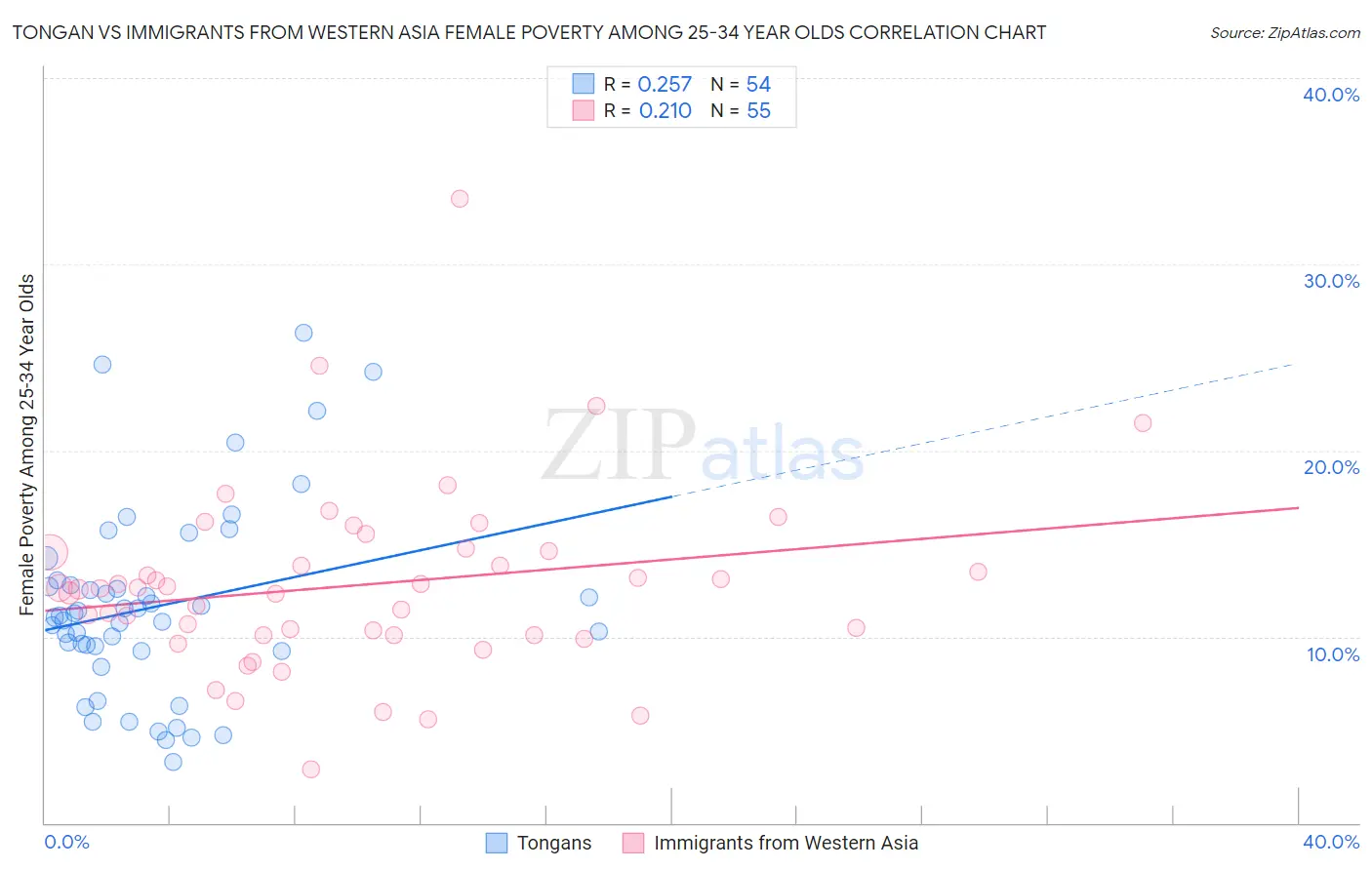 Tongan vs Immigrants from Western Asia Female Poverty Among 25-34 Year Olds