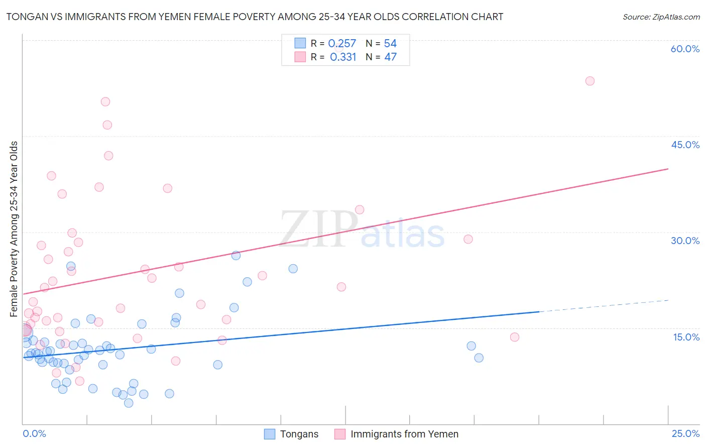 Tongan vs Immigrants from Yemen Female Poverty Among 25-34 Year Olds