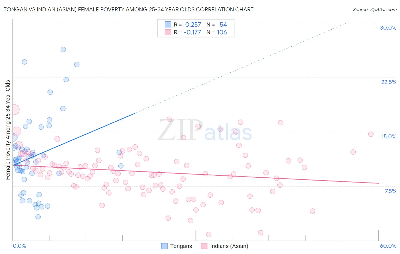 Tongan vs Indian (Asian) Female Poverty Among 25-34 Year Olds