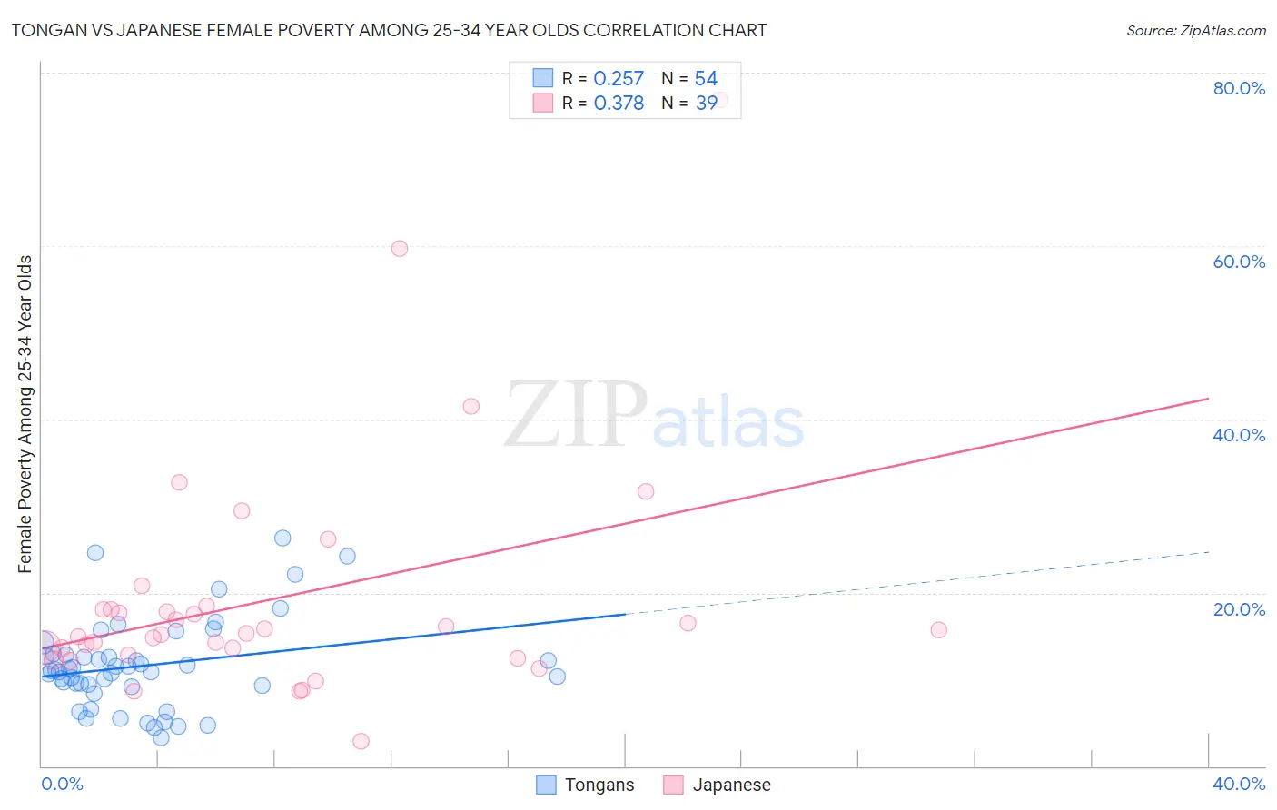 Tongan vs Japanese Female Poverty Among 25-34 Year Olds