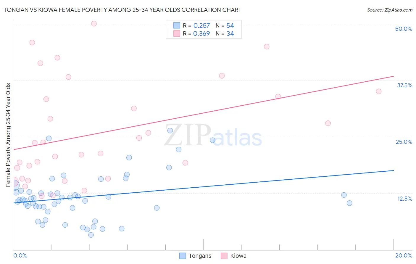 Tongan vs Kiowa Female Poverty Among 25-34 Year Olds