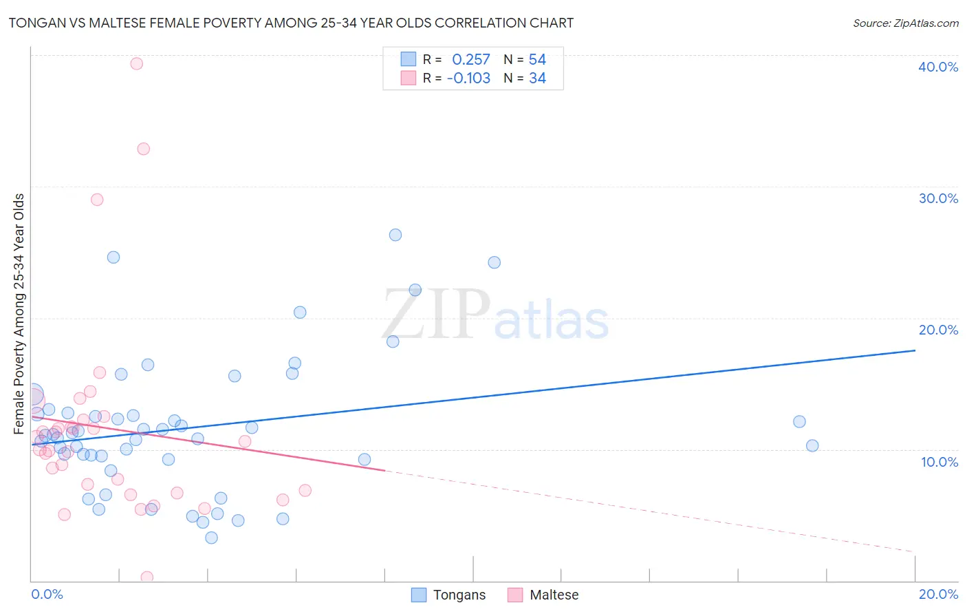 Tongan vs Maltese Female Poverty Among 25-34 Year Olds