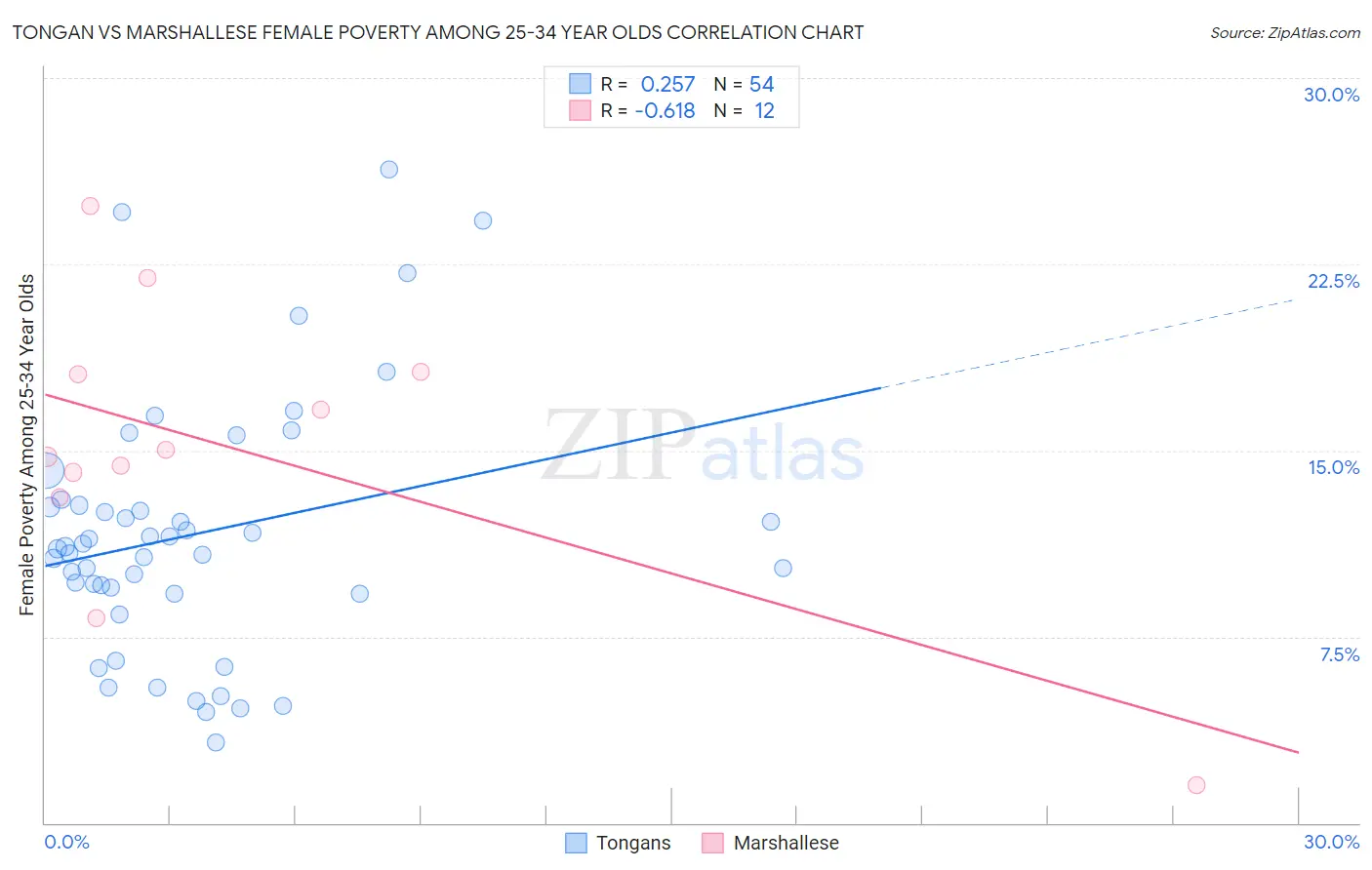 Tongan vs Marshallese Female Poverty Among 25-34 Year Olds