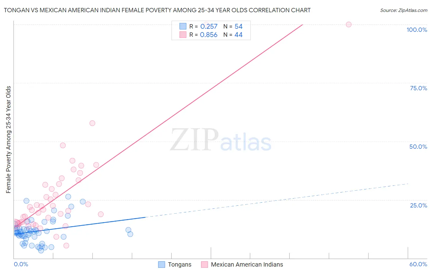 Tongan vs Mexican American Indian Female Poverty Among 25-34 Year Olds