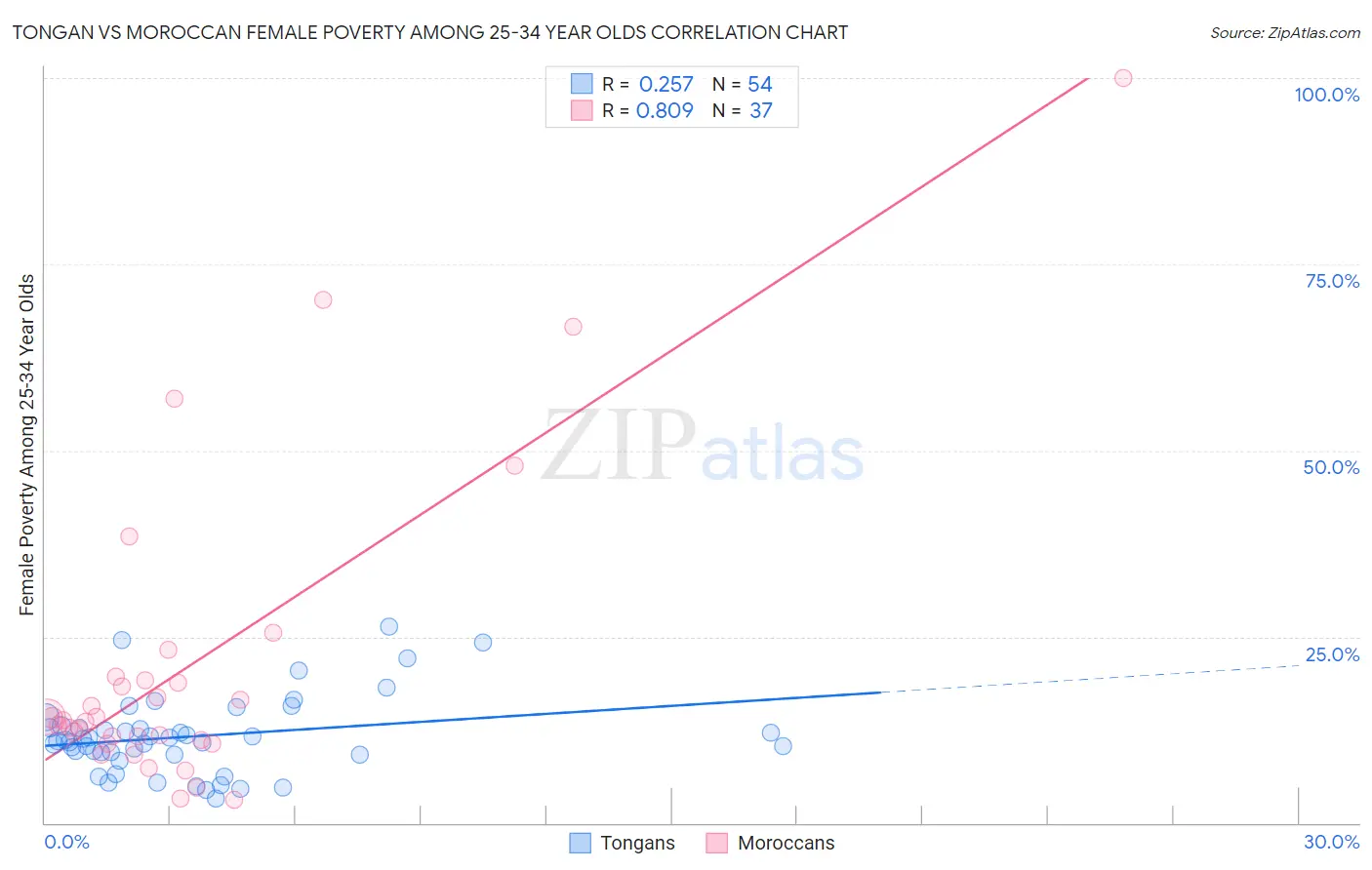 Tongan vs Moroccan Female Poverty Among 25-34 Year Olds