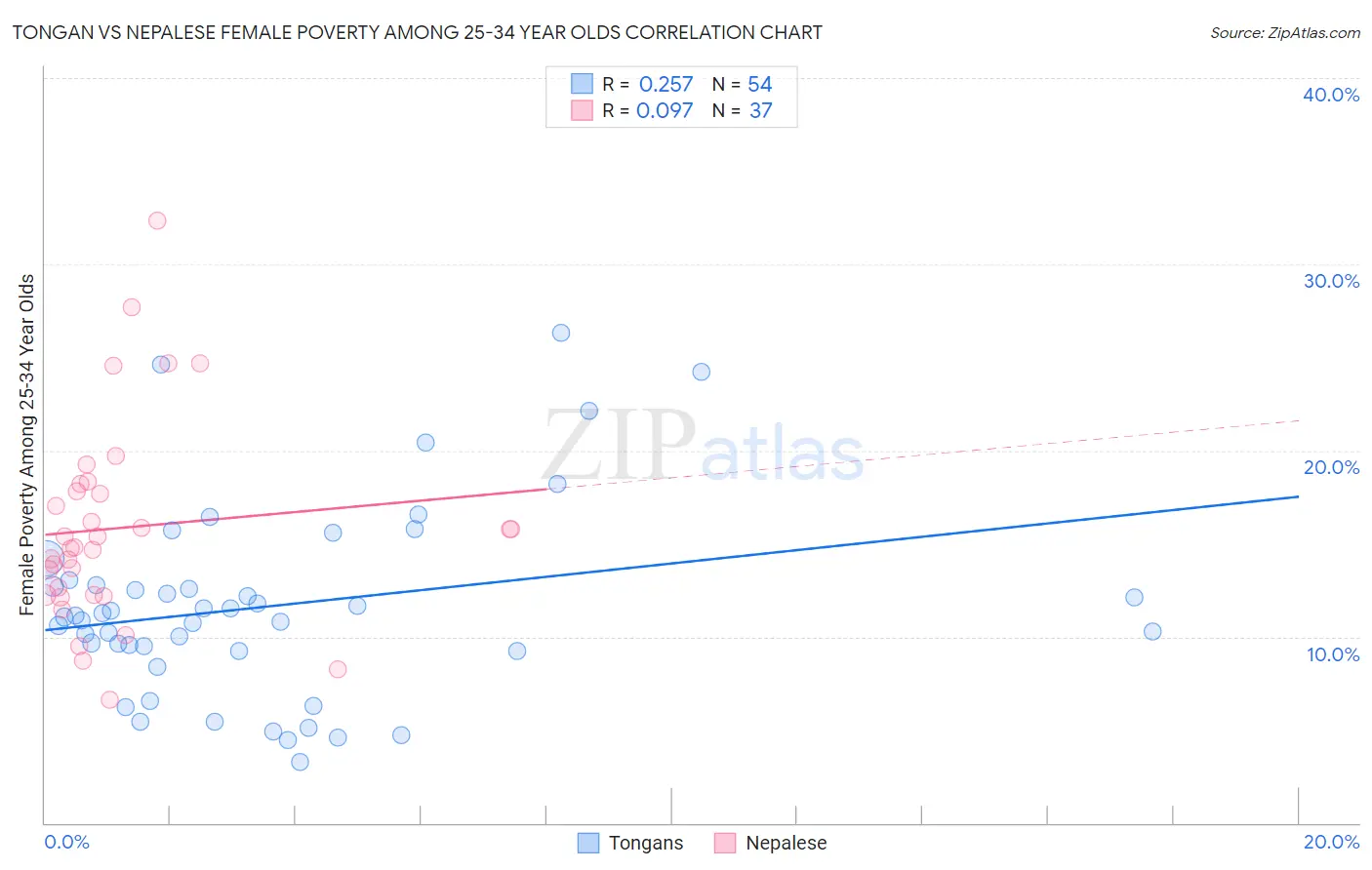 Tongan vs Nepalese Female Poverty Among 25-34 Year Olds