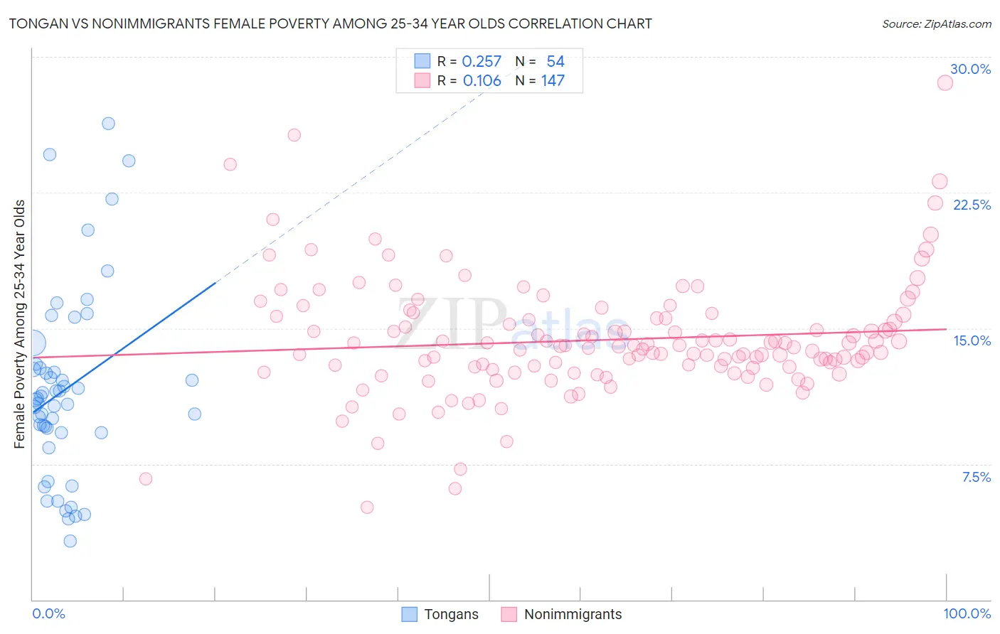 Tongan vs Nonimmigrants Female Poverty Among 25-34 Year Olds