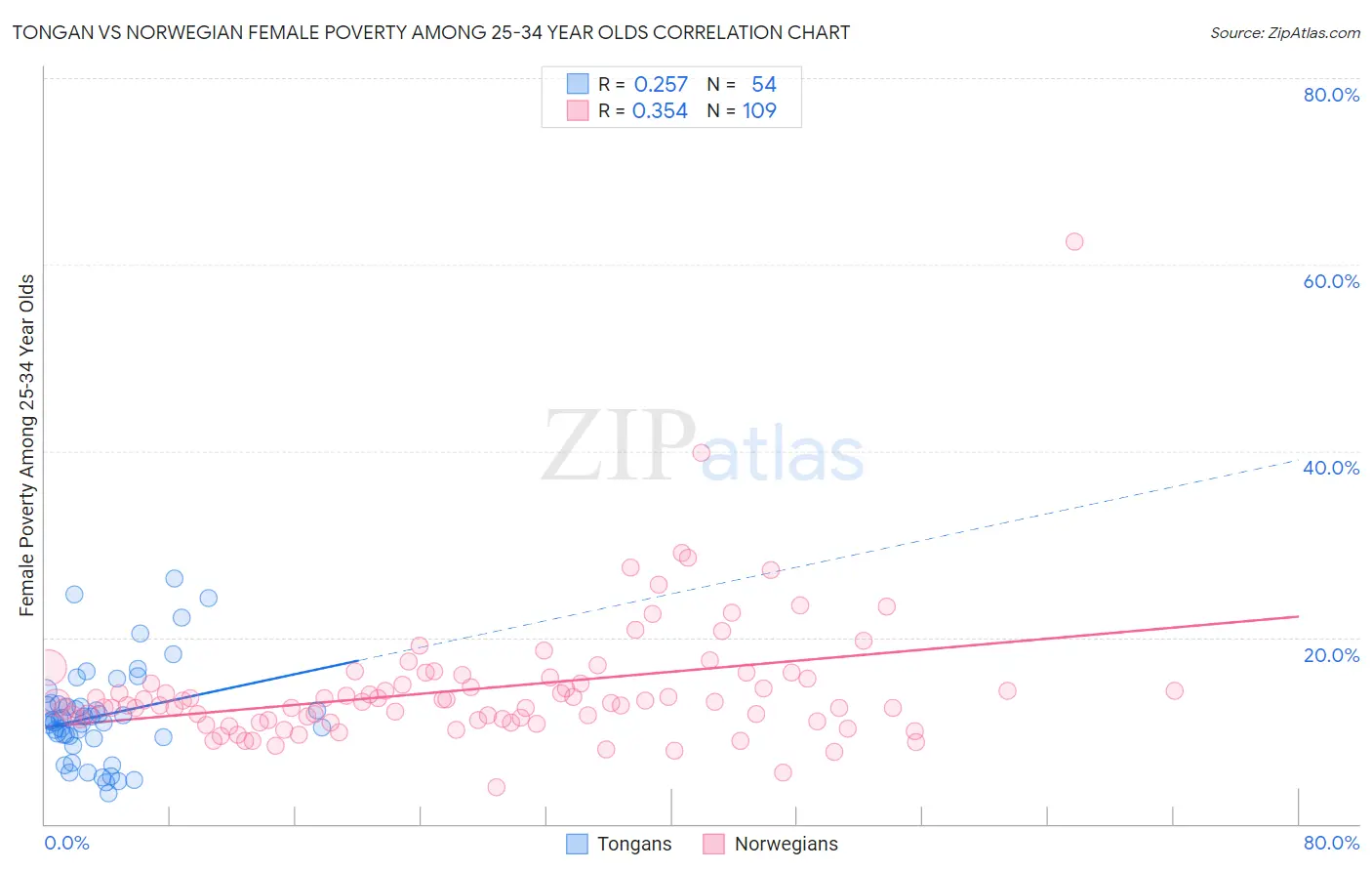 Tongan vs Norwegian Female Poverty Among 25-34 Year Olds
