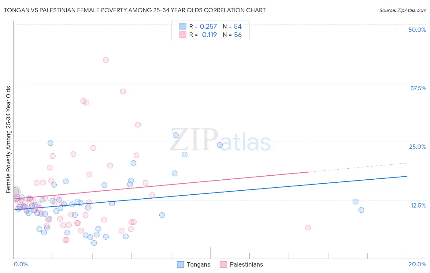 Tongan vs Palestinian Female Poverty Among 25-34 Year Olds
