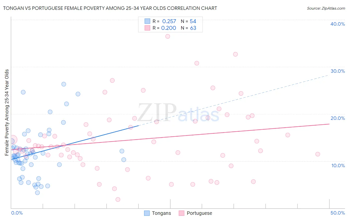 Tongan vs Portuguese Female Poverty Among 25-34 Year Olds