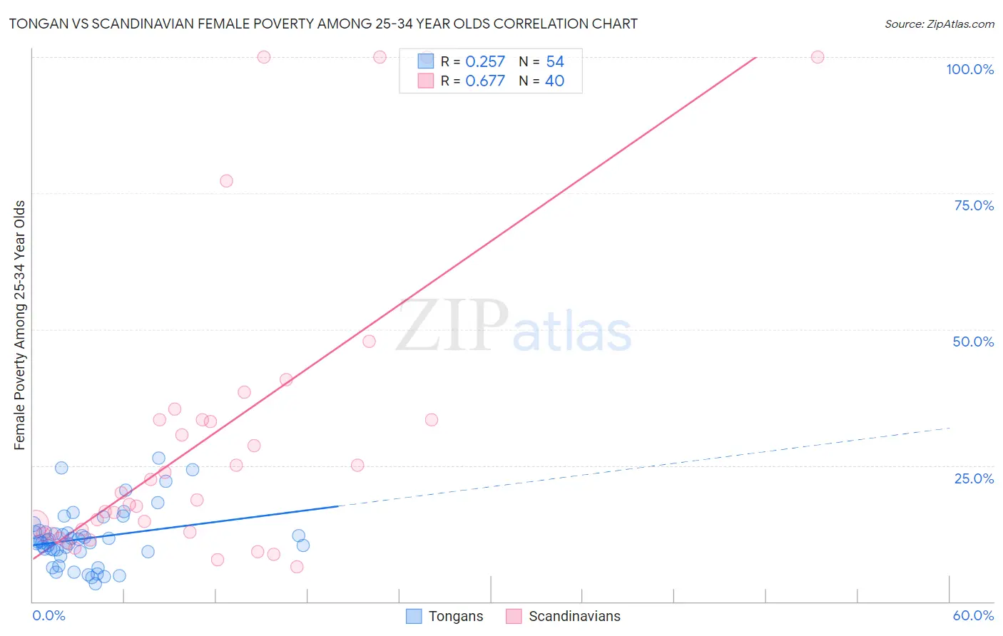 Tongan vs Scandinavian Female Poverty Among 25-34 Year Olds