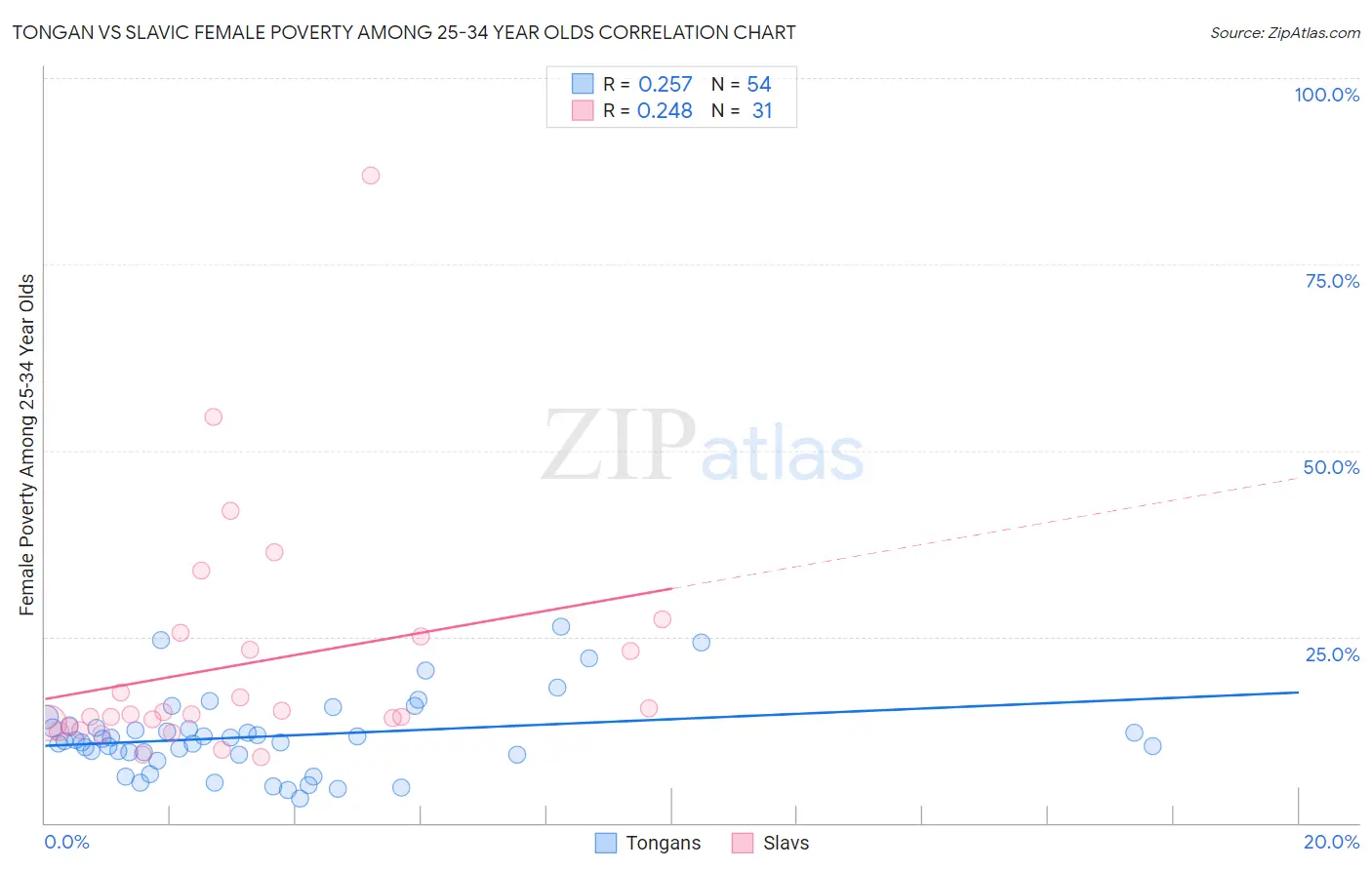 Tongan vs Slavic Female Poverty Among 25-34 Year Olds