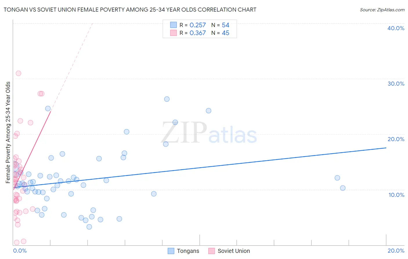 Tongan vs Soviet Union Female Poverty Among 25-34 Year Olds