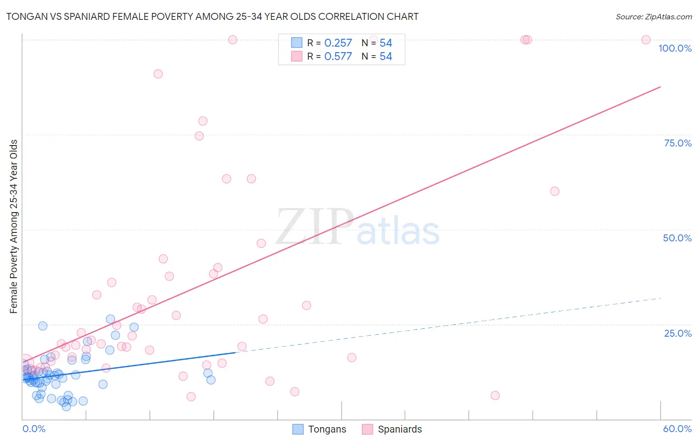 Tongan vs Spaniard Female Poverty Among 25-34 Year Olds