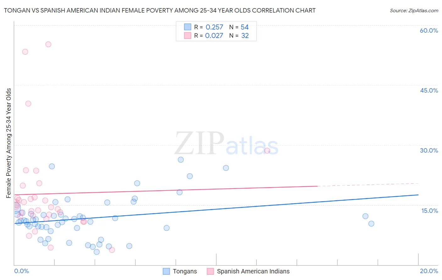 Tongan vs Spanish American Indian Female Poverty Among 25-34 Year Olds