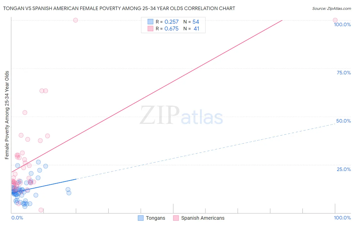 Tongan vs Spanish American Female Poverty Among 25-34 Year Olds