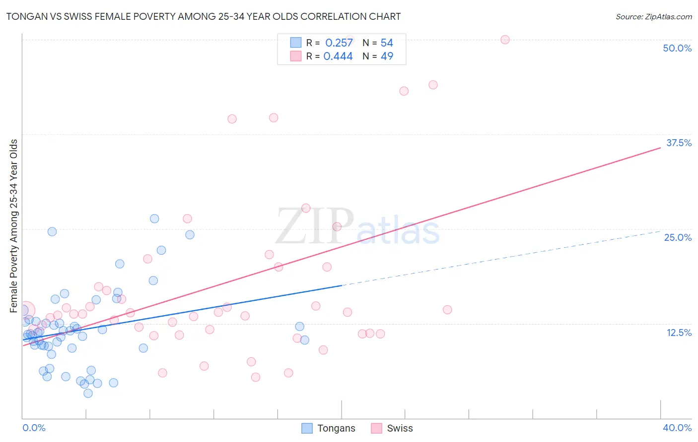 Tongan vs Swiss Female Poverty Among 25-34 Year Olds
