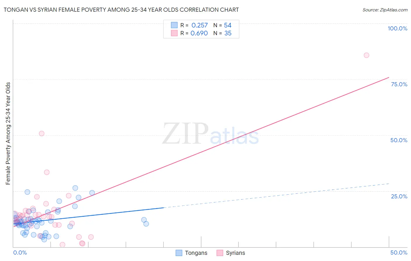 Tongan vs Syrian Female Poverty Among 25-34 Year Olds