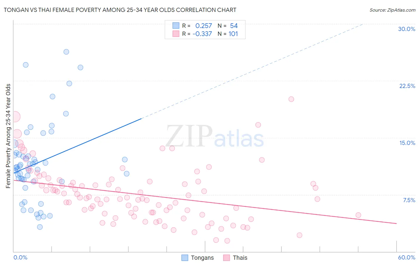 Tongan vs Thai Female Poverty Among 25-34 Year Olds