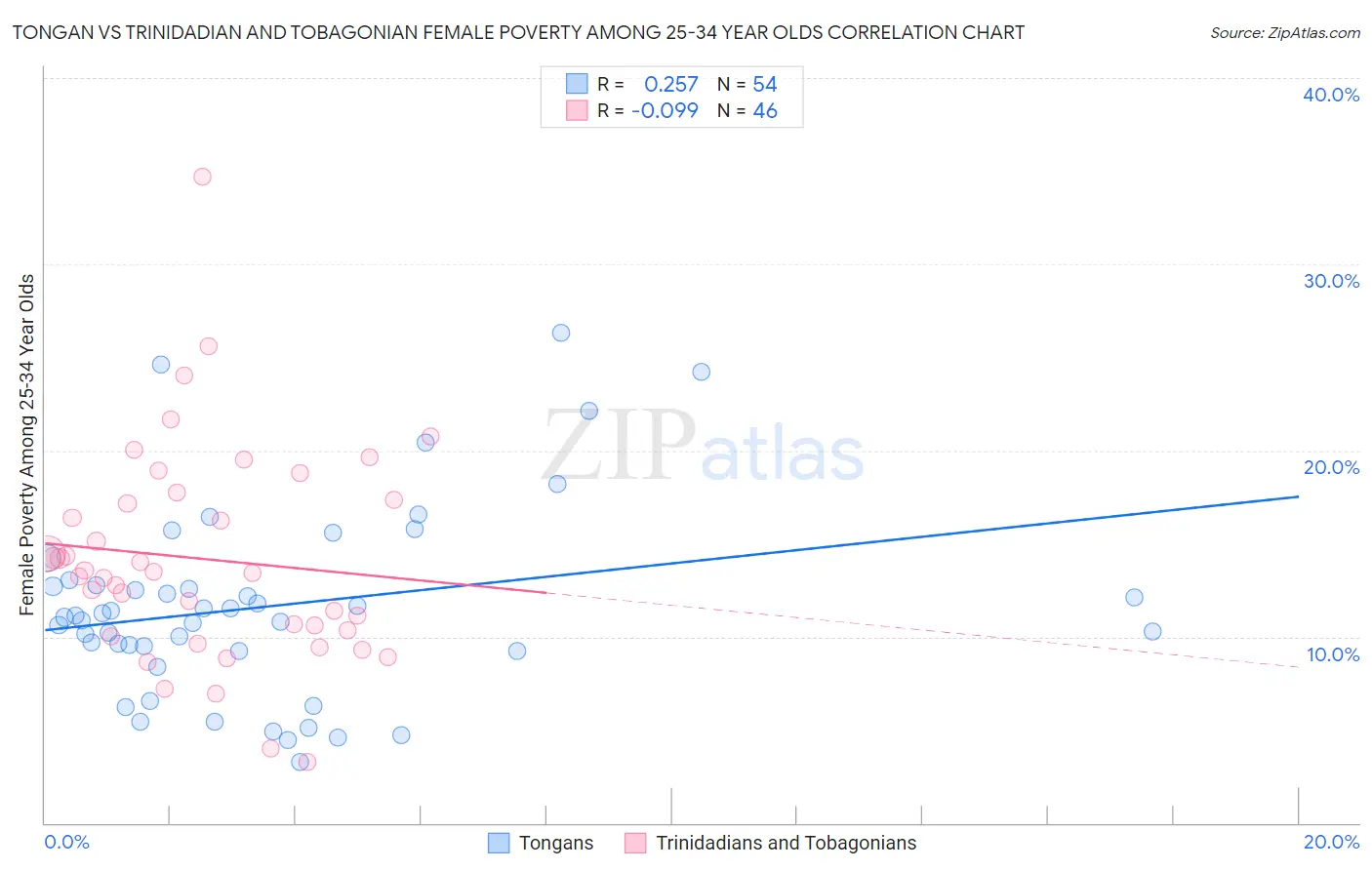 Tongan vs Trinidadian and Tobagonian Female Poverty Among 25-34 Year Olds