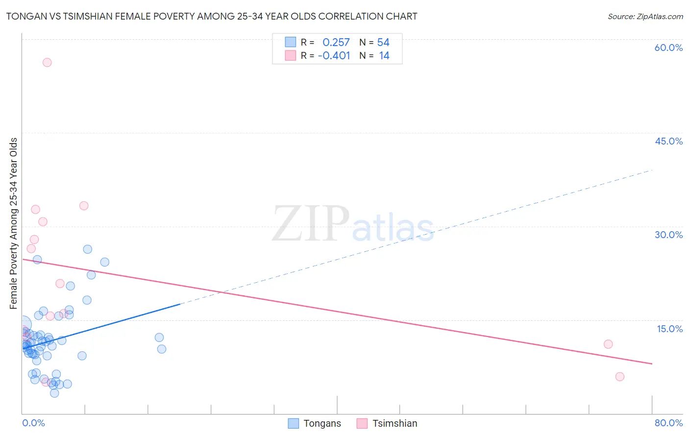 Tongan vs Tsimshian Female Poverty Among 25-34 Year Olds