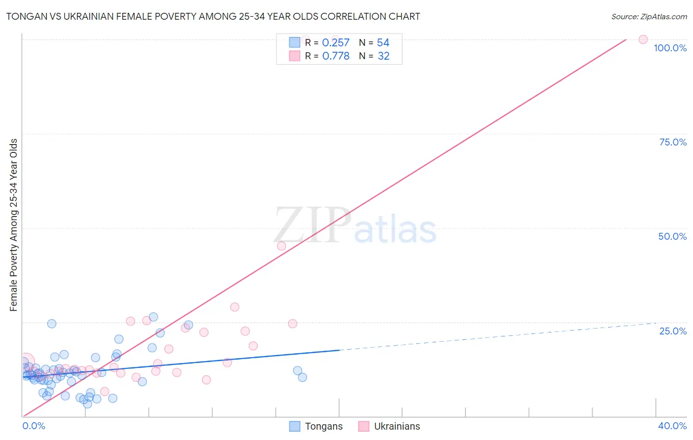 Tongan vs Ukrainian Female Poverty Among 25-34 Year Olds