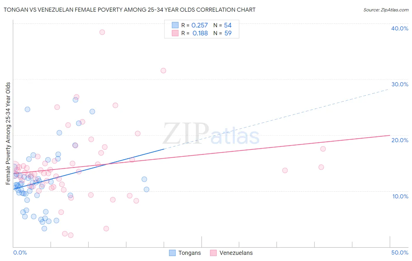 Tongan vs Venezuelan Female Poverty Among 25-34 Year Olds