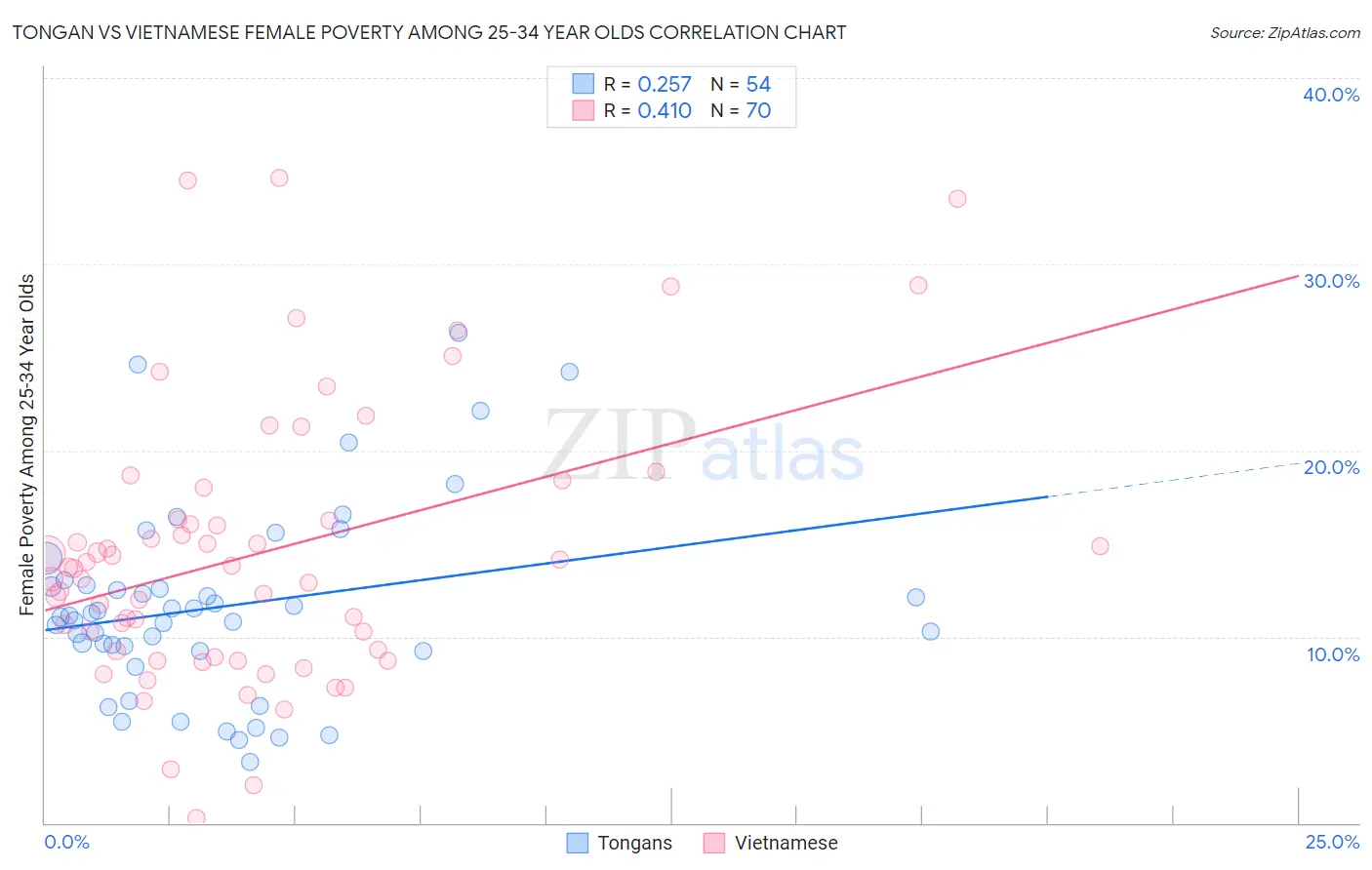 Tongan vs Vietnamese Female Poverty Among 25-34 Year Olds