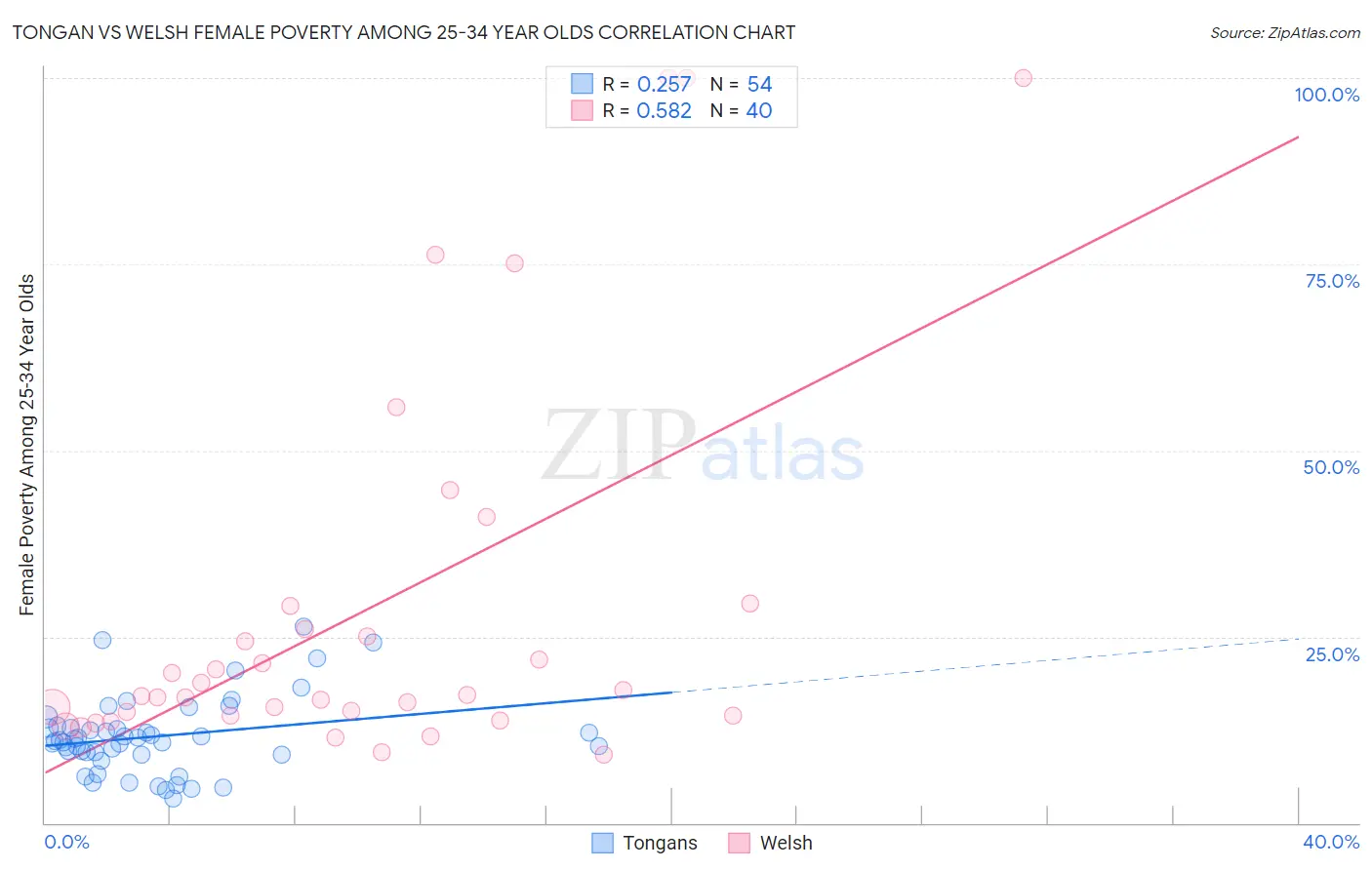 Tongan vs Welsh Female Poverty Among 25-34 Year Olds