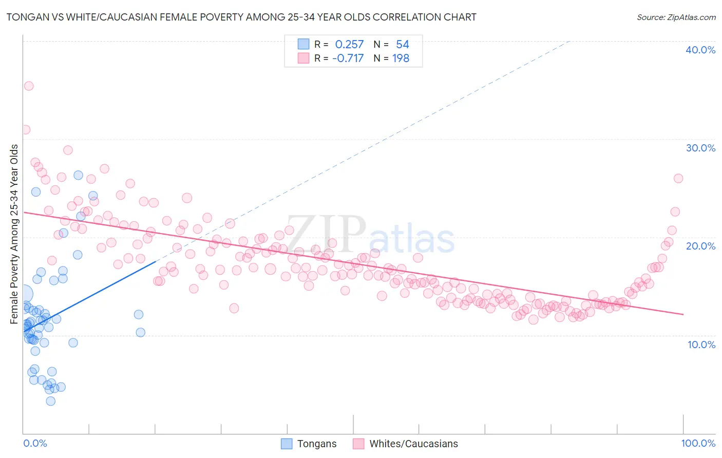 Tongan vs White/Caucasian Female Poverty Among 25-34 Year Olds