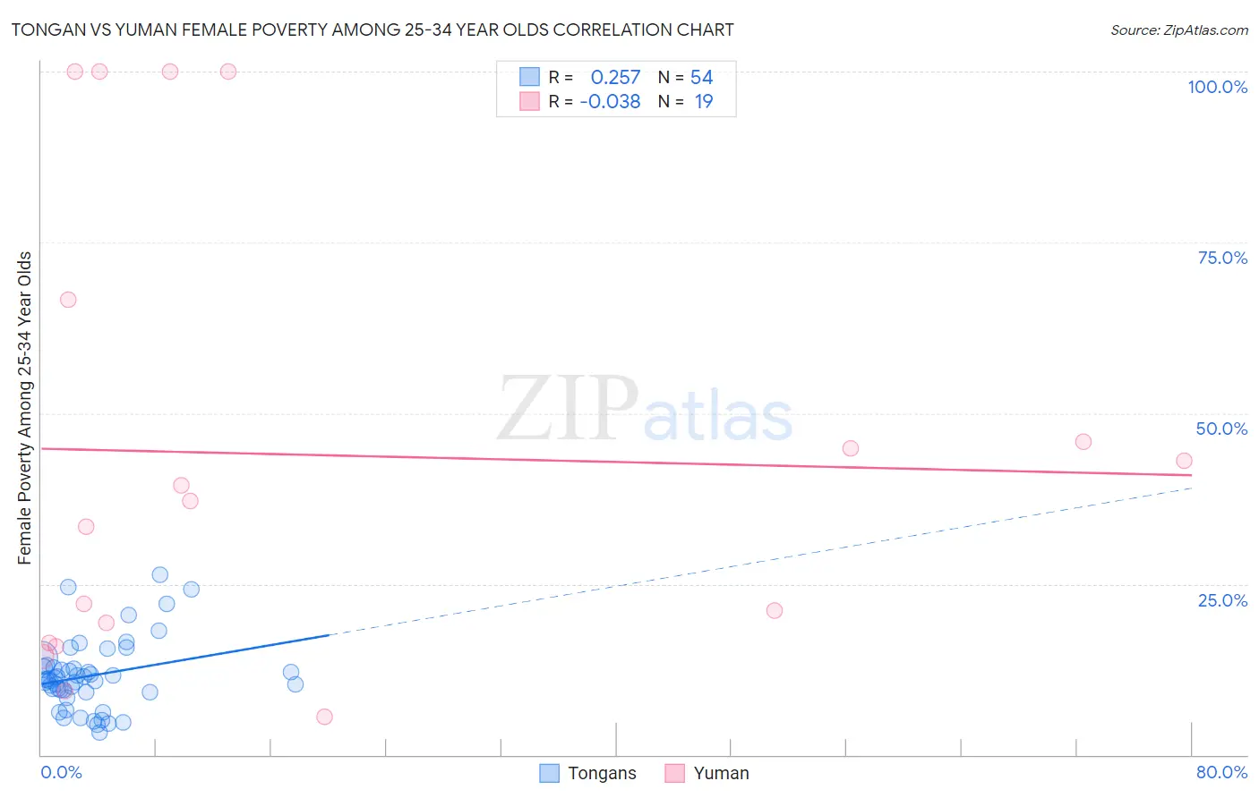 Tongan vs Yuman Female Poverty Among 25-34 Year Olds