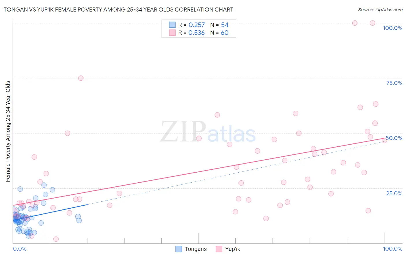 Tongan vs Yup'ik Female Poverty Among 25-34 Year Olds