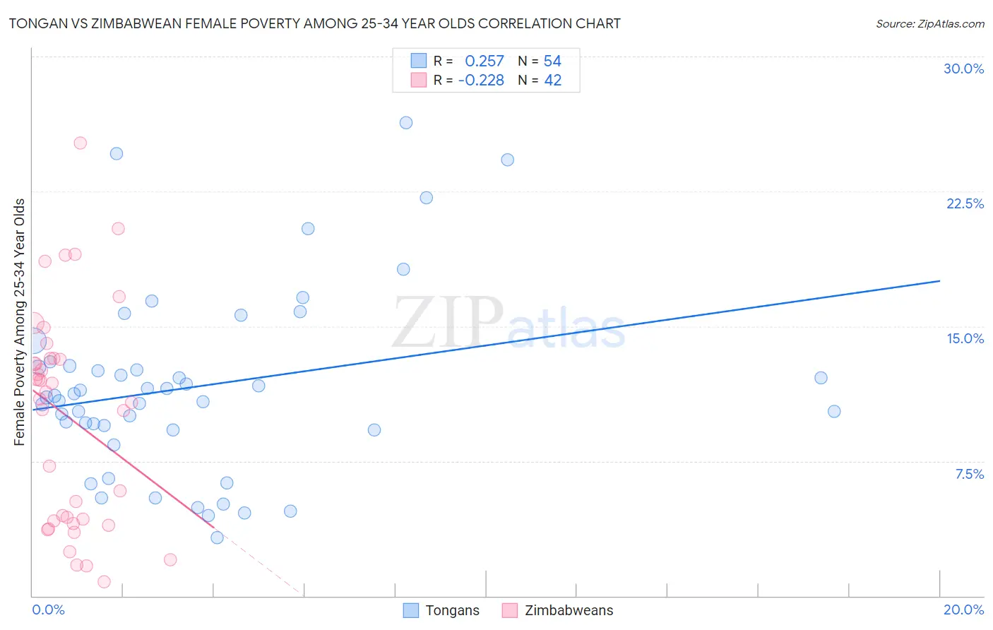 Tongan vs Zimbabwean Female Poverty Among 25-34 Year Olds