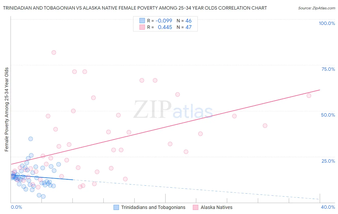 Trinidadian and Tobagonian vs Alaska Native Female Poverty Among 25-34 Year Olds