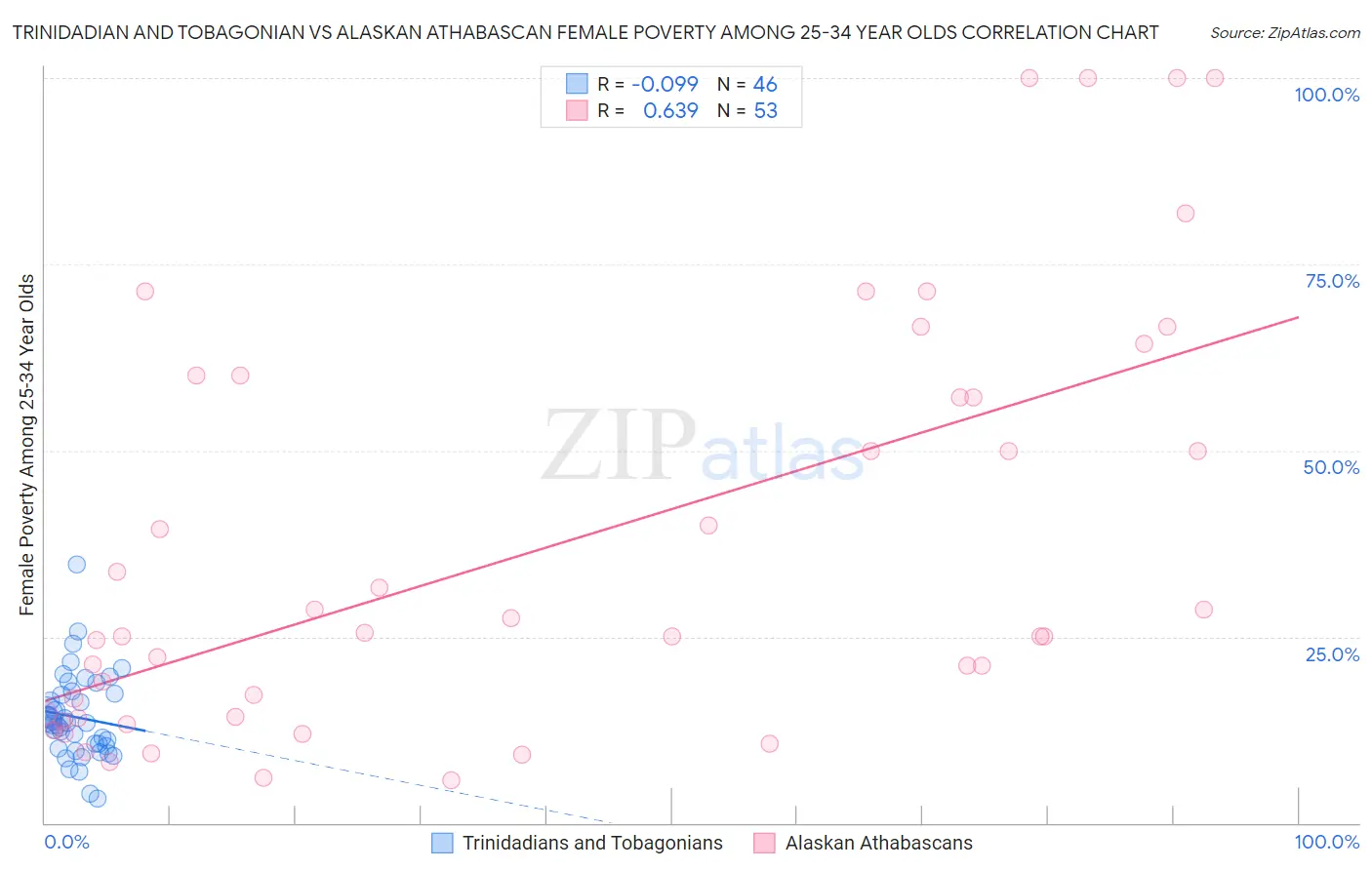 Trinidadian and Tobagonian vs Alaskan Athabascan Female Poverty Among 25-34 Year Olds