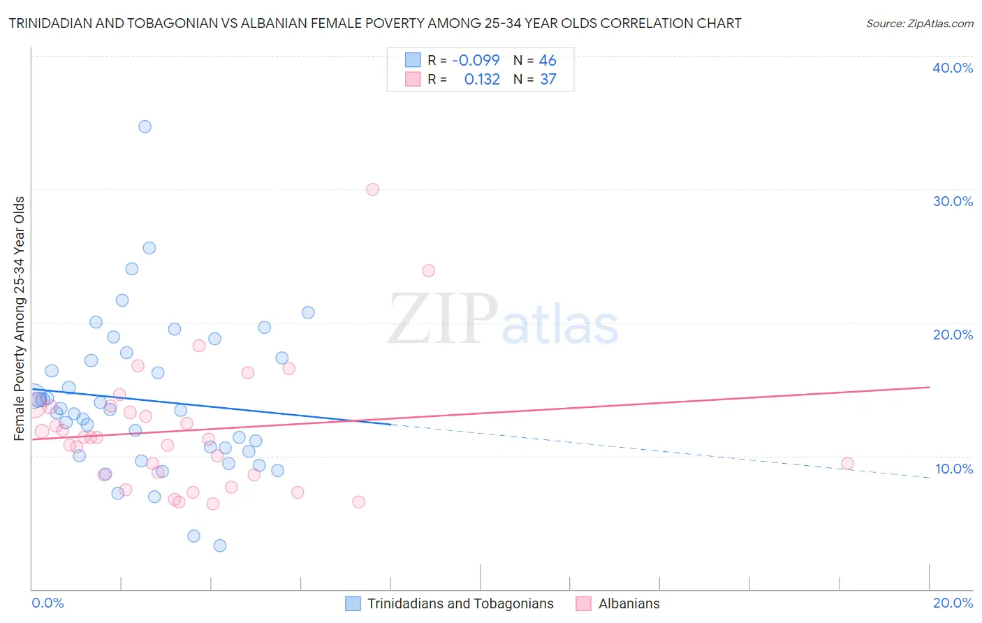 Trinidadian and Tobagonian vs Albanian Female Poverty Among 25-34 Year Olds