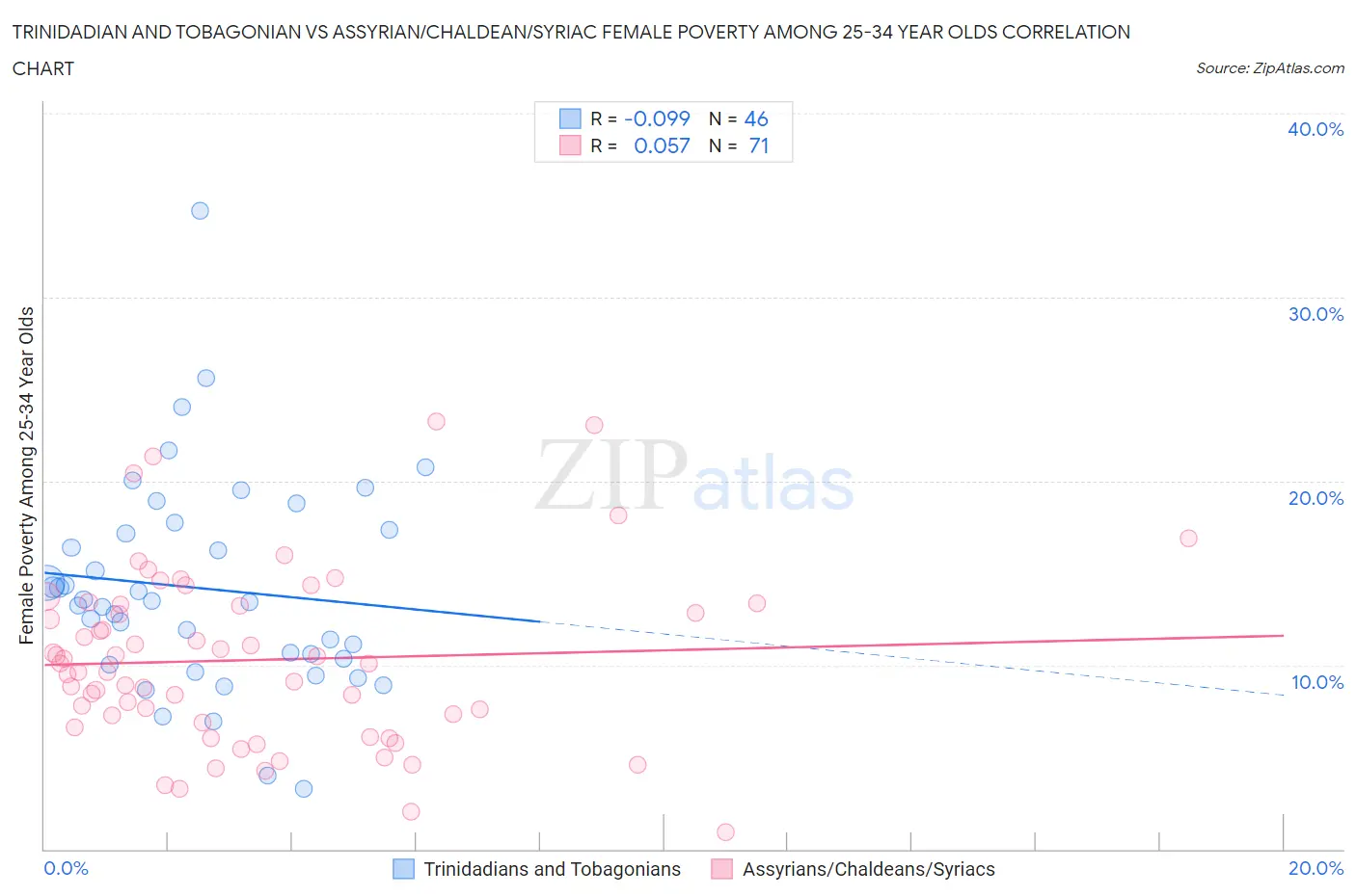 Trinidadian and Tobagonian vs Assyrian/Chaldean/Syriac Female Poverty Among 25-34 Year Olds