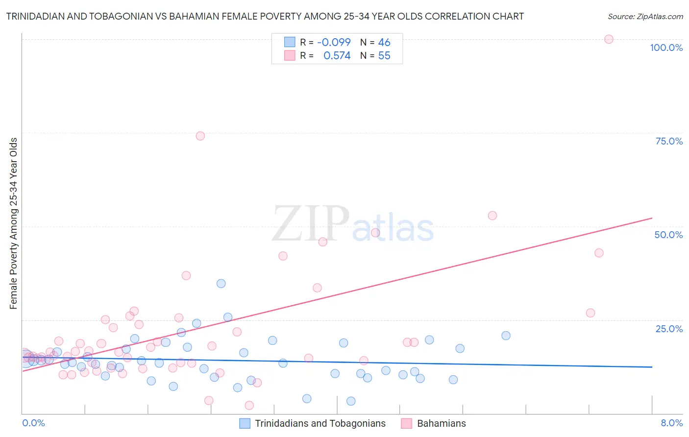 Trinidadian and Tobagonian vs Bahamian Female Poverty Among 25-34 Year Olds