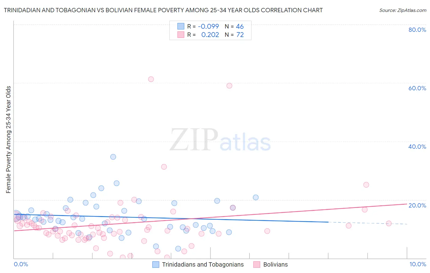 Trinidadian and Tobagonian vs Bolivian Female Poverty Among 25-34 Year Olds