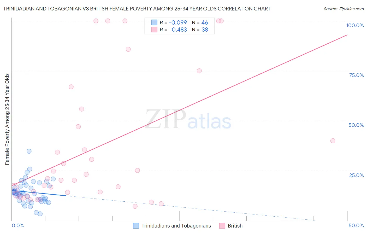 Trinidadian and Tobagonian vs British Female Poverty Among 25-34 Year Olds