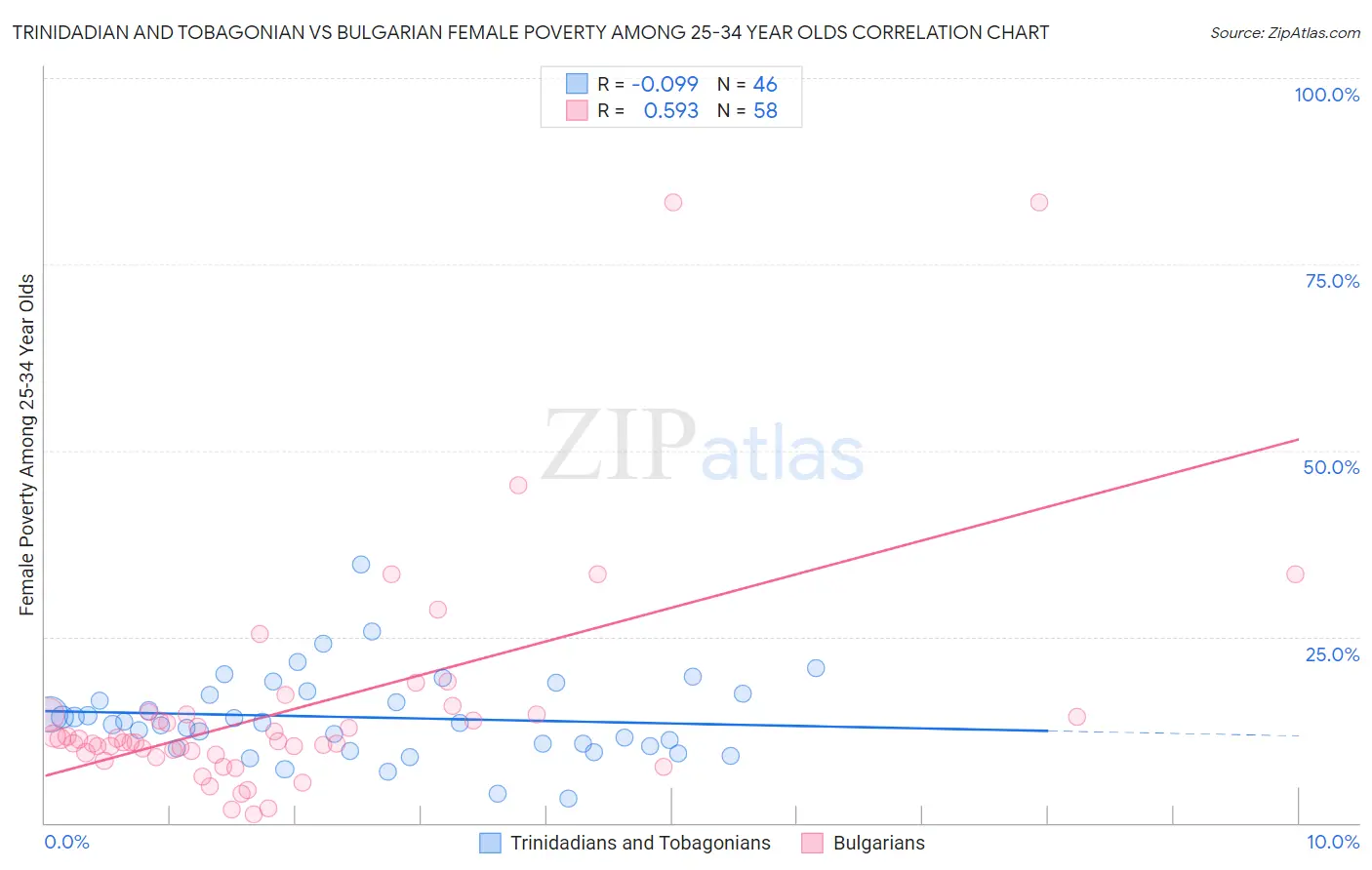 Trinidadian and Tobagonian vs Bulgarian Female Poverty Among 25-34 Year Olds