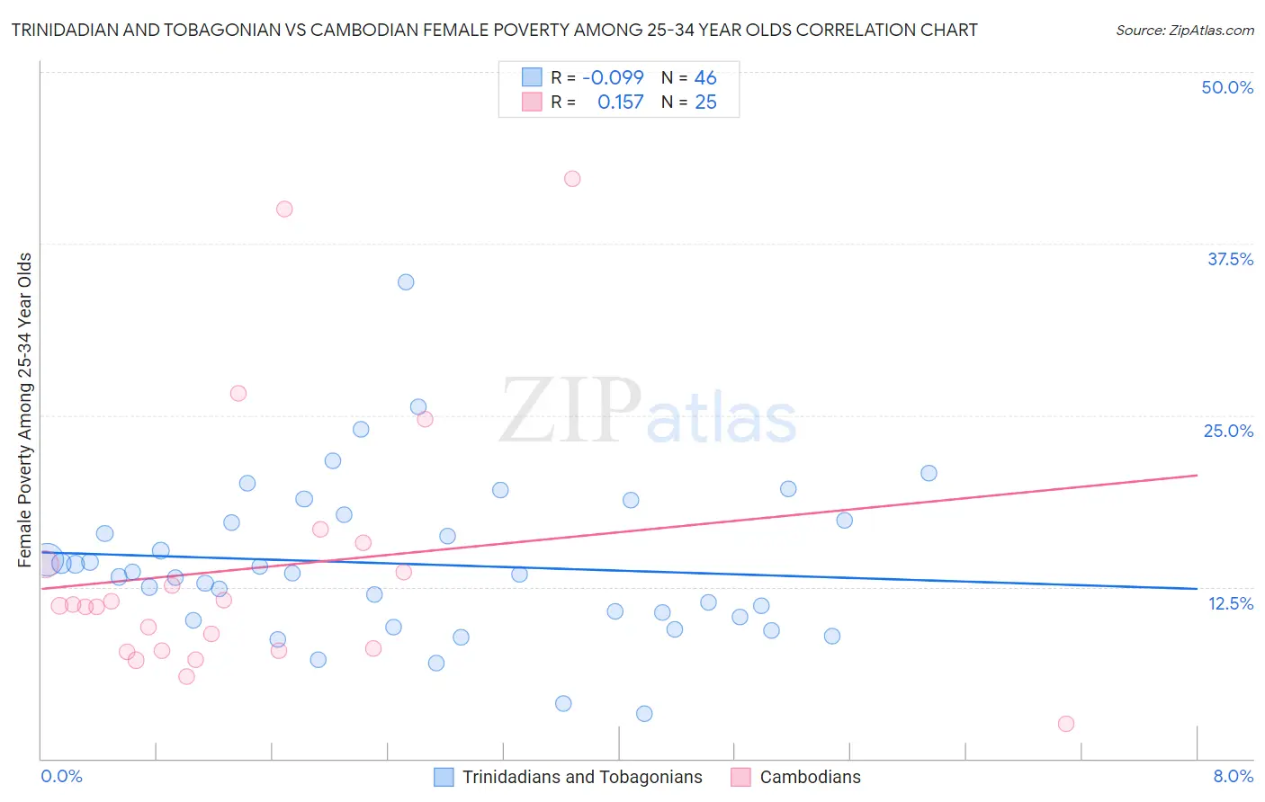 Trinidadian and Tobagonian vs Cambodian Female Poverty Among 25-34 Year Olds