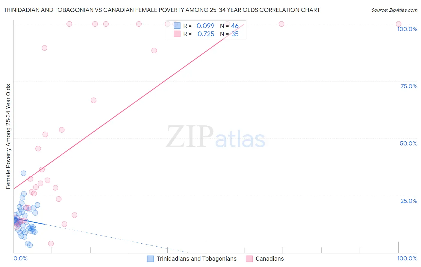 Trinidadian and Tobagonian vs Canadian Female Poverty Among 25-34 Year Olds